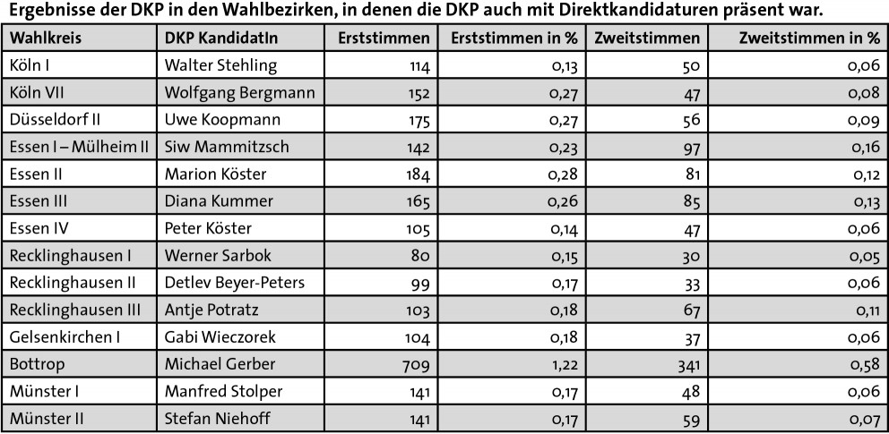 Ergebnisse der DKP in den Wahlbezirken, in denen die DKP auch mit Direktkandidaturen präsent war.