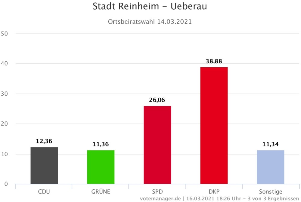 120403 kommunalwahlen - Stabil geblieben - UZ vom 26. März 2021 - UZ vom 26. März 2021